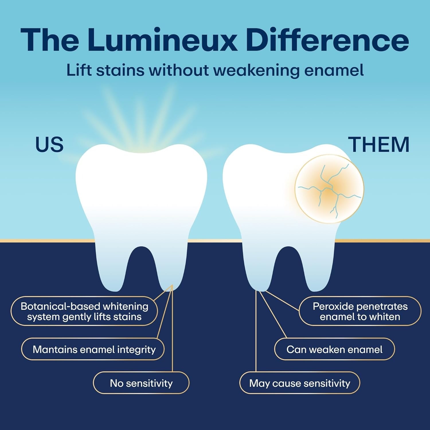 Lumineux Teeth Whitening Strips – 21 Treatments (42 Strips) | Peroxide-Free, Enamel-Safe Whitening | No Sensitivity | Dentist Formulated Bright Smile Kit
